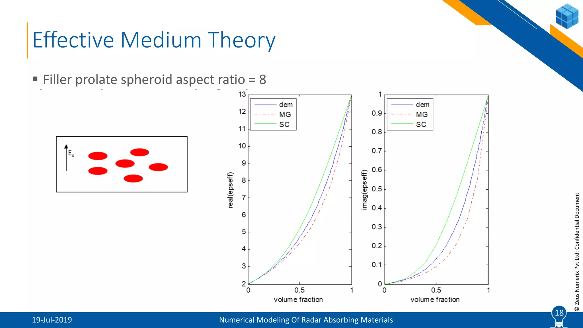 18
©ZeusNumerixPvtLtd:ConfidentialDocument
Effective Medium Theory
19-Jul-2019 Numerical Modeling Of Radar Absorbing Materials
 Filler prolate spheroid aspect ratio = 8
18
 