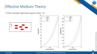 CEM Workshop Lectures (10/11): Numerical Modeling of Radar Absorbing ...