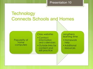 Technology
Connects Schools and Homes
Presentation 10
 