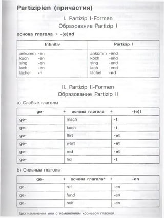 Partizipien (причастия)
I. Partizip I-Formen
Образование Partizip I
основа глагола + -(e)nd
Infinitiv Partizip 1
ankomm -en ankomm -end
koch -en koch -end
sing -en sing -end
lach -en lach -end
lächel -n lächel -nd
II. Partizip Il-Formen
Образование Partizip II
а) Слабые глаголы
ge- t- основа глагола 1- -(e)t
ge- mach -t
ge- koch -t
ge- flirt -et
ge- wart -et
ge- red -et
ge- hol -t
b) Сильные глаголы
ge- f основа глагола* -У -en
ge- ruf -en
ge- fund -en
ge- holf -en
' Eies изменения или с изменением корневой гласной.
 