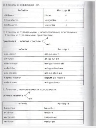 с) Глаголы с суффиксом -ier-
Infinitiv Partizip II
diktieren diktier -t
fotografieren fotografier -t
telefonieren telefonier -t
(I) Глаголы с отделяемыми и неотделяемыми приставками
I Глаголы с отделяемыми приставками:
приставка + основа глагола +
-еп
Infinitiv Partizip II
oln-kaufen ein-ge-kauf-t
an-rufen an-ge-ruf-en
mlt-nehmen mit-ge-nomm-en
nuf-stehen auf-ge-stand-en
um-steigen um-ge-stieg-en
knputt-machen kaputt-ge-mach-t
«uf-räumen auf-ge-räum-t
II Глаголы с неотделяемыми приставками:
-1
основа глагола
-еп
Infinitiv Partizip II
besuchen besuch-t
erzählen erzähl-t
vergessen vergess-en
verlieren verlor-en
 