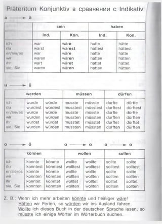 Präteritum Konjunktiv в сравнении с Indikativ
n ► ä
sein haben
Ind. Kon. Ind. Kon.
Ich war wäre hatte hätte
du warst wärest hattest hättest
•*r/Rl()/eS war wäre hatte hätte
Wll waren wären hatten hätten
Ihr wart wäret hattet hättet
'•io, Sie waren wären hatten hätten
(I --------- ► ü
werden müssen dürfen
loh
du
or/sle/es
wir
Ihr
sie, Sie
wurde
wurdest
wurde
wurden
wurdet
wurden
würde
würdest
würde
würden
würdet
würden
musste
musstest
musste
mussten
musstet
mussten
müsste
müsstest
müsste
müssten
müsstet
müssten
durfte
durftest
durfte
durften
durftet
durften
dürfte
dürftest
dürfte
dürften
dürftet
dürften
о --------- ► ö о ----------► о о ----------► о
können wollen sollen
Ich
du
ot/sie/es
wir
Ihr
sie, Sie
konnte
konntest
konnte
konnten
konntet
konnten
könnte
könntest
könnte
könnten
könntet
könnten
wollte
wolltest
wollte
wollten
wolltet
wollten
wollte
wolltest
wollte
wollten
wolltet
wollten
sollte
solltest
sollte
sollten
solltet
sollten
sollte
solltest
sollte
sollten
solltet
sollten
Z. B.: Wenn ich mehr arbeiten könnte und fleißiger wäre!
Hätten wir Ferien, so würden wir ins Ausland fahren.
Wollte ich dieses Buch in der deutschen Sprache lesen, so
müsste ich einige Wörter im Wörterbuch suchen.
 