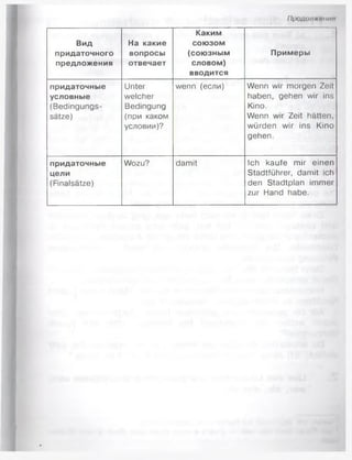 Продолжении
Вид
придаточного
предложения
На какие
вопросы
отвечает
Каким
союзом
(союзным
словом)
вводится
Примеры
придаточные
условные
(Bedingungs­
sätze)
Unter
welcher
Bedingung
(при каком
условии)?
wenn (если) Wenn wir morgen Zeit
haben, gehen wir ins
Kino.
Wenn wir Zeit hätten,
würden wir ins Kino
gehen.
придаточные
цели
(Finalsätze)
Wozu? damit Ich kaufe mir einen
Stadtführer, damit ich
den Stadtplan immer
zur Hand habe.
 