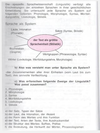 Die spezielle Sprachwissenschaft (Linguistik) verfolgt alle
hniniingen der einzelnen Sprachen in ihrer geschichtlichen
I ntwlcklung. Sie untersucht jede Sprache als System auf
folgenden Gebieten: Phonologie, Morphologie, Syntax, Wortbil-
(liinuMlnhio, Lexikologie, Stilistik.
Spruch«; als System
I nute, Intonation
(Phonetik)
Sätze (Syntax, Stilistik)
Buchstaben
(Graphik)
Wortgruppen (Phraseologie, Syntax)
Wörter (Lexikologie, Wortbildungslehre, Morphologie)
b) Also was versteht man unter Sprache als System?
•dir. Zusammenwirken aller ihrer Einheiten (vom Laut bis zum
Juxt), ihre sinnvolle Verflechtung.
c) Was erforschen folgende Zweige der Linguistik?
Was passt zusammen?
I Phonologie
2. Morphologie
3. Syntax
4 Wortbildungslehre
b Lexikologie
6. Stilistik
a) der Satz, Typen der Sätze
I)) der Laut, die Intonation, der Akzent
c) die Form des Wortes und ihre Funktion
d) der Text, Arten der Texte, ihre Ausdrucksmittel
e) die Struktur des Wortes: Suffixe, Präfixe
f) die Bedeutung, die Herkunft der Wörter, Phraseologismen
 