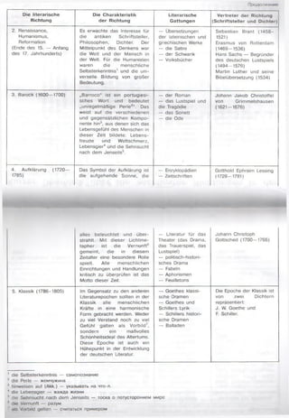 Продолжение
Die literarische
Richtung
Die Charakteristik
der Richtung
Literarische
Gattungen
Vertreter der Richtung
(Schriftsteller und Dichter)
2. Renaissance,
Humanismus,
Reformation
(Ende des 15. — Anfang
des 17. Jahrhunderts)
Es erwachte das Interesse für
die antiken Schriftsteller,
Philosophen, Dichter. Der
Mittelpunkt des Denkens war
die Welt und der Mensch in
der Welt. Für die Humanisten
waren die menschliche
Selbsterkenntnis' und die uni­
verselle Bildung von großer
Bedeutung.
— Übersetzungen
der lateinischen und
griechischen Werke
— die Satire
— der Schwank
— Volksbücher
Sebastian Brant (1458-
1521)
Erasmus von Rotterdam
(1469-1536)
Hans Sachs — Begründer
des deutschen Lustspiels
(1494-1576)
Martin Luther und seine
Bibelübersetzung (1534)
3. Barock (1600— 1700) „Barroco“ ist ein portugiesi­
sches Wort und bedeutet
„unregelmäßige Perle2“. Das
weist auf die verschiedenen
und gegensätzlichen Kompo­
nente hin3, aus denen sich das
Lebensgefühl des Menschen in
dieser Zeit bildete: Lebens­
freude und Weltschmerz,
Lebensgier4 und die Sehnsucht
nach dem Jenseits5.
— der Roman
— das Lustspiel und
die Tragödie
— das Sonett
— die Ode
Johann Jakob Christoffel
von Grimmelshausen
(1621 — 1676)
4. Aufklärung (1720—
1785)
Das Symbol der Aufklärung ist
die aufgehende Sonne, die
— Enzyklopädien
— Zeitschriften
Gotthold Ephraim Lessing
(1729— 1781)
alles beleuchtet und über­
strahlt. Mit dieser Lichtme­
tapher ist die Vernunft6
gemeint, die in diesem
Zeitalter eine besondere Rolle
spielt. Alle menschlichen
Einrichtungen und Handlungen
kritisch zu überprüfen ist das
Motto dieser Zeit.
— Literatur für das
Theater (das Drama,
das Trauerspiel, das
Lustspiel)
— politisch-histori­
sches Drama
— Fabeln
— Aphorismen
— Feuilletons
Johann Christoph
Gottsched (1700— 1766)
5. Klassik (1786-1805) Im Gegensatz zu den anderen
Literaturepochen sollten in der
Klassik alle menschlichen
Kräfte in eine harmonische
Form gebracht werden. Weder
zu viel Verstand noch zu viel
Gefühl galten als Vorbild7,
sondern ein maßvolles
Schönheitsideal des Altertums.
Diese Epoche ist auch ein
Höhepunkt in der Entwicklung
der deutschen Literatur.
— Goethes klassi­
sche Dramen
— Goethes und
Schillers Lyrik
— Schillers histori­
sche Dramen
— Balladen
Die Epoche der Klassik ist
von zwei Dichtern
repräsentiert:
J. W. Goethe und
F. Schiller.
1 die Selbsterkenntnis — самопознание
2 die Perle — жемчужина
3 hinweisen auf (Akk.) — указывать на что-л.
4 die Lebensgier — жажда жизни
5 die Sehnsucht nach dem Jenseits — тоска о потустороннем мире
J die Vernunft — разум
als Vorbild gelten — считаться примером
 