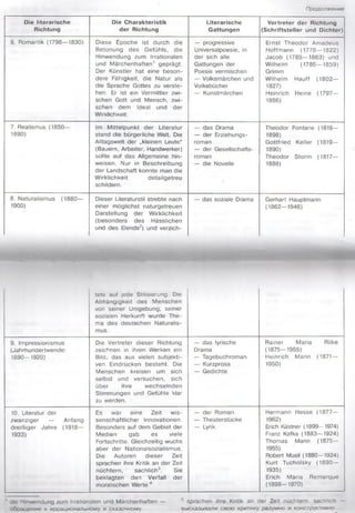 Продолжение
Die literarische
Richtung
Die Charakteristik
der Richtung
Literarische
Gattungen
Vertreter der Richtung
(Schriftsteller und Dichter)
6. Romantik (1798— 1830) Diese Epoche ist durch die
Betonung des Gefühls, die
Hinwendung zum Irrationalen
und Märchenhaften1 geprägt.
Der Künstler hat eine beson­
dere Fähigkeit, die Natur als
die Sprache Gottes zu verste­
hen. Er ist ein Vermittler zwi­
schen Gott und Mensch, zwi­
schen dem Ideal und der
Wirklichkeit.
— progressive
Universalpoesie, in
der sich alle
Gattungen der
Poesie vermischen
— Volksmärchen und
Volksbücher
— Kunstmärchen
Ernst Theodor Amadeus
Hoffmann (1776— 1822)
Jacob (1785— 1863) und
Wilhelm (1786— 1859)
Grimm
Wilhelm Hauff (1802—
1827)
Heinrich Heine (1797—
1856)
7. Realismus (1850—
1890)
Im Mittelpunkt der Literatur
stand die bürgerliche Welt. Die
Alltagswelt der „kleinen Leute“
(Bauern, Arbeiter, Handwerker)
sollte auf das Allgemeine hin-
weisen. Nur in Beschreibung
der Landschaft konnte man die
Wirklichkeit detailgetreu
schildern.
— das Drama
— der Erziehungs­
roman
— der Gesellschafts­
roman
— die Novelle
Theodor Fontane (1819—
1898)
Gottfried Keller (1819—
1890)
Theodor Storm (1817—
1888)
8. Naturalismus (1880—
1900)
Dieser Literaturstil strebte nach
einer möglichst naturgetreuen
Darstellung der Wirklichkeit
(besonders des Hässlichen
und des Elends2) und verzich-
— das soziale Drama Gerhart Hauptmann
(1862— 1946)
tete auf jede Stilisierung. Die
Abhängigkeit des Menschen
von seiner Umgebung, seiner
sozialen Herkunft wurde The­
ma des deutschen Naturalis­
mus.
9. Impressionismus
(Jahrhundertwende:
1890-1920)
Die Vertreter dieser Richtung
zeichnen in ihren Werken ein
Bild, das aus vielen subjekti­
ven Eindrücken besteht. Die
Menschen kreisen um sich
selbst und versuchen, sich
über ihre wechselnden
Stimmungen und Gefühle klar
zu werden.
— das lyrische
Drama
— Tagebuchroman
— Kurzprosa
— Gedichte
Rainer Maria Rilke
(1875— 1955)
Heinrich Mann (1871 —
1950)
10. Literatur der
zwanziger — Anfang
dreißiger Jahre (1918—
1933)
Es war eine Zeit wis­
senschaftlicher Innovationen.
Besonders auf dem Gebiet der
Medien gab es viele
Fortschritte. Gleichzeitig wuchs
aber der Nationalsozialismus.
Die Autoren dieser Zeit
sprachen ihre Kritik an der Zeit
nüchtern, sachlich3. Sie
beklagten den Verfall der
moralischen Werte.4
— der Roman
— Theaterstücke
— Lyrik
Hermann Hesse (1877—
1962)
Erich Kästner (1899— 1974)
Franz Kafka (1883— 1924)
Thomas Mann (1875—
1955)
Robert Musil (1880-1924)
Kurt Tucholsky (1890—
1935)
Erich Maria Remarque
(1898-1970)
die Hinwendung zum Irrationalen und Märchenhaften — 3 sprachen ihre Kritik an der Zeit nüchtern, sacnltch —
обращение к иррациональному и сказочному высказывали свою критику разумно и конструктивно
 