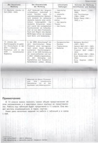 Продолжение
Oie literarische
Richtung
Die Charakteristik
der Richtung
Literarische
Gattungen
Vertreter der Richtung
(Schriftsteller und Dichter)
11. Deutsche Literatur im
Exil (1933— 1945)
„Exil“ bedeutet den längeren
unfreiwilligen Aufenthalt in
einem fremden Land. Im
nationalsozialistischen Deutsch­
land bestand für zahlreiche
deutsche Autoren eine unmit­
telbare Lebensgefahr. Für
deutsche Emigranten boten
sich zuerst die europäischen
Nachbarländer als Zufluchts­
orte1 an (vor allem Frankreich).
Nach dem Beginn des Zweiten
Weltkrieges fuhren die meisten
nach Nord- und Südamerika.
— historischer
Roman
— utopische
Romane
— Erinnerungs­
bücher
— das epische
Theater
— das Drama
Bertold Brecht (1898—
1956)
Lion Feuchtwanger
(1884— 1958)
Stefan Zweig (1881 —
1942) u. a.
12. Literatur der
Nachkriegsjahre im geteil­
ten Deutschland: in der
BRD — kritischer
Realismus und in der
DDR — sozialistischer
Realismus
In der BRD Abrechnung2 mit
dem faschistischen Krieg,
Probleme einer betrogenen,
nach einem neuen Anfang
suchenden Nachkriegsgene-
ration. In der DDR Schilderung
der sozial-politischen und kul­
turellen Umwälzungsprozesse,
die den Übergang vom
Kapitalismus zum Sozialismus
herbeiführen sollten. Aktives
— Kurzgeschichten
— Romane
— Theaterstücke
— Gedichte
Wolfgang Borchert
(1921 — 1947)
Heinrich Böll (1917— 1985)
Max Frisch (1911 — 1991)
Friedrich Wolf (1888—
1953)
Willi Bredel (1901 — 1964)
Erwin Strittmatter (1912—
1994)
Anna Seghers (1900—
1983)
Mitwirken an diesen Prozessen
und ihre künstlerische
Darstellung mit all den
Konflikten und Widersprüchen.
Примечание
В 10 классе важно получить самое общее представление об
этих направлениях и о некоторых самых крупных их представите­
лях. Работа над таблицей будет продолжена в 11 классе. Она мо­
жет вестись индивидуально, в парах, группах.
Ниже дано несколько заданий по работе с таблицей и в связи
с ней.
der Zufluchtsort — место убежища
: э е Abrechnung — расплата, расчет, сведение счетов
 