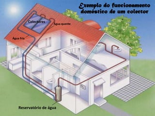 VantagensAquece a água a custo zero;