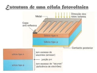 Os painéis fotovoltaicos
