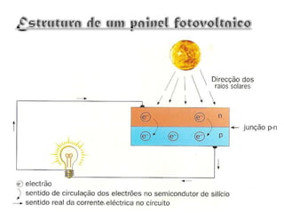O que são?O painel fotovoltaico é constituído por células fotovoltaicas (ou células solares), que se  associam electricamente entre si. Uma célula fotovoltaica é constituída por um cristal de silício (um semi-condutor), onde é criada electricidade.Cada um destes semi-condutores é constituído por 2 partes com propriedades diferentes: uma do tipo n e outra do tipo p, unidas por uma junção p-n.Diz-se que ocorre efeito fotovoltaico quando a radiação solar incide nas células fotovoltaicas e é transformada em electricidade.