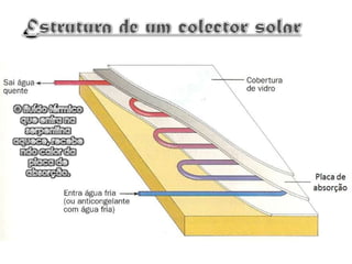  Caixa isolada.Dado que a cor preta é aquela apresenta maior capacidade de absorção, é esta que está presente nos colectores solares e nos painéis fotovoltaicos, aumentando assim a quantidade de radiação absorvida.Na placa de absorção está soldada uma serpentina de tubos, onde circula o fluído térmico utilizado para aquecer: água, com ou sem um anticongelante (para evitar que nos dias de Inverno a água congele).