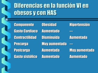 Diferencias en la función VI enDiferencias en la función VI en
obesos y con HASobesos y con HAS
ComponenteComponente ObesidadObesidad HipertensiónHipertensión
Gasto CardíacoGasto Cardíaco AumentadoAumentado ------
ContractilidadContractilidad DisminuidaDisminuida AumentadaAumentada
PrecargaPrecarga Muy aumentadaMuy aumentada ------
PostcargaPostcarga AumentadaAumentada Muy aumentadaMuy aumentada
Gasto sistólicoGasto sistólico AumentadoAumentado AumentadoAumentado
 