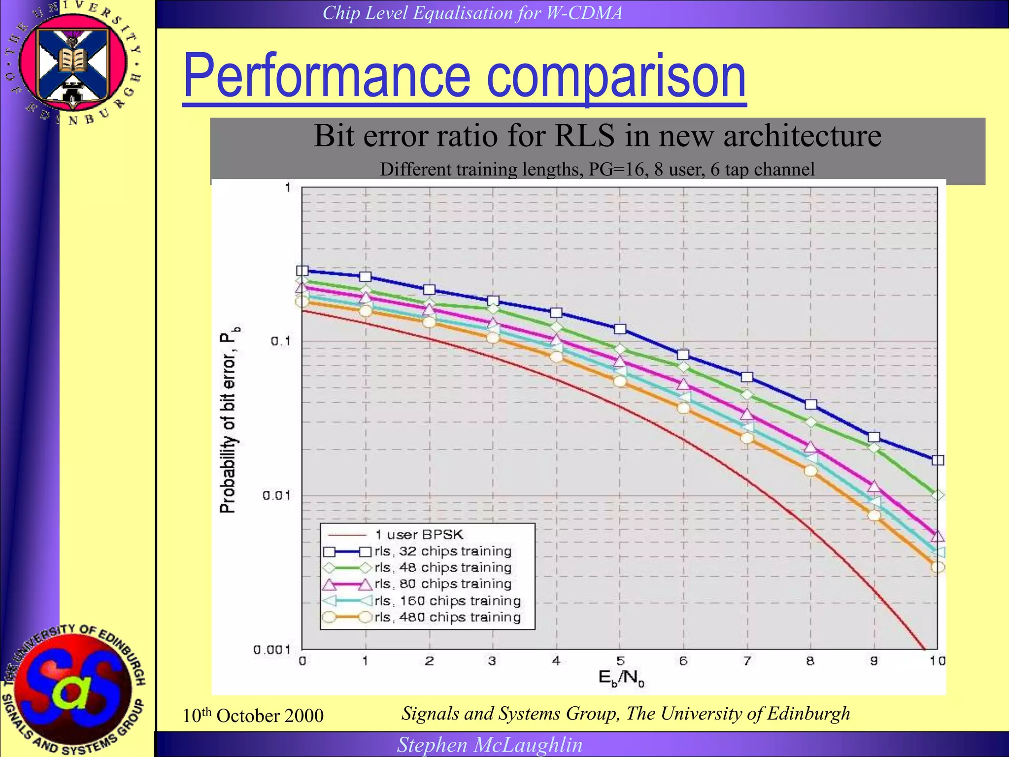 Chip Level Equalisation for W-CDMA
Stephen McLaughlin
10th October 2000 Signals and Systems Group, The University of Edinburgh
Performance comparison
Bit error ratio for RLS in new architecture
Different training lengths, PG=16, 8 user, 6 tap channel
 