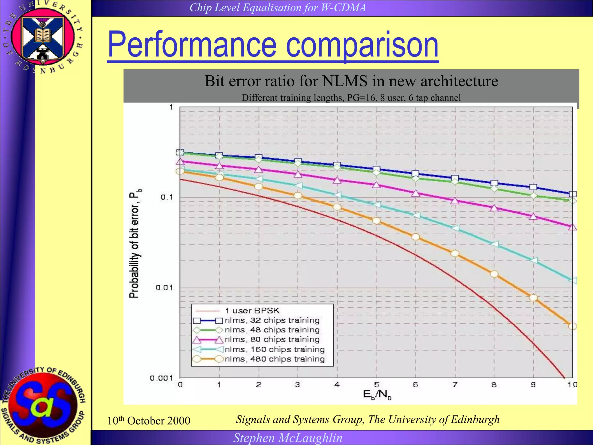 Chip Level Equalisation for W-CDMA
Stephen McLaughlin
10th October 2000 Signals and Systems Group, The University of Edinburgh
Performance comparison
Bit error ratio for NLMS in new architecture
Different training lengths, PG=16, 8 user, 6 tap channel
 