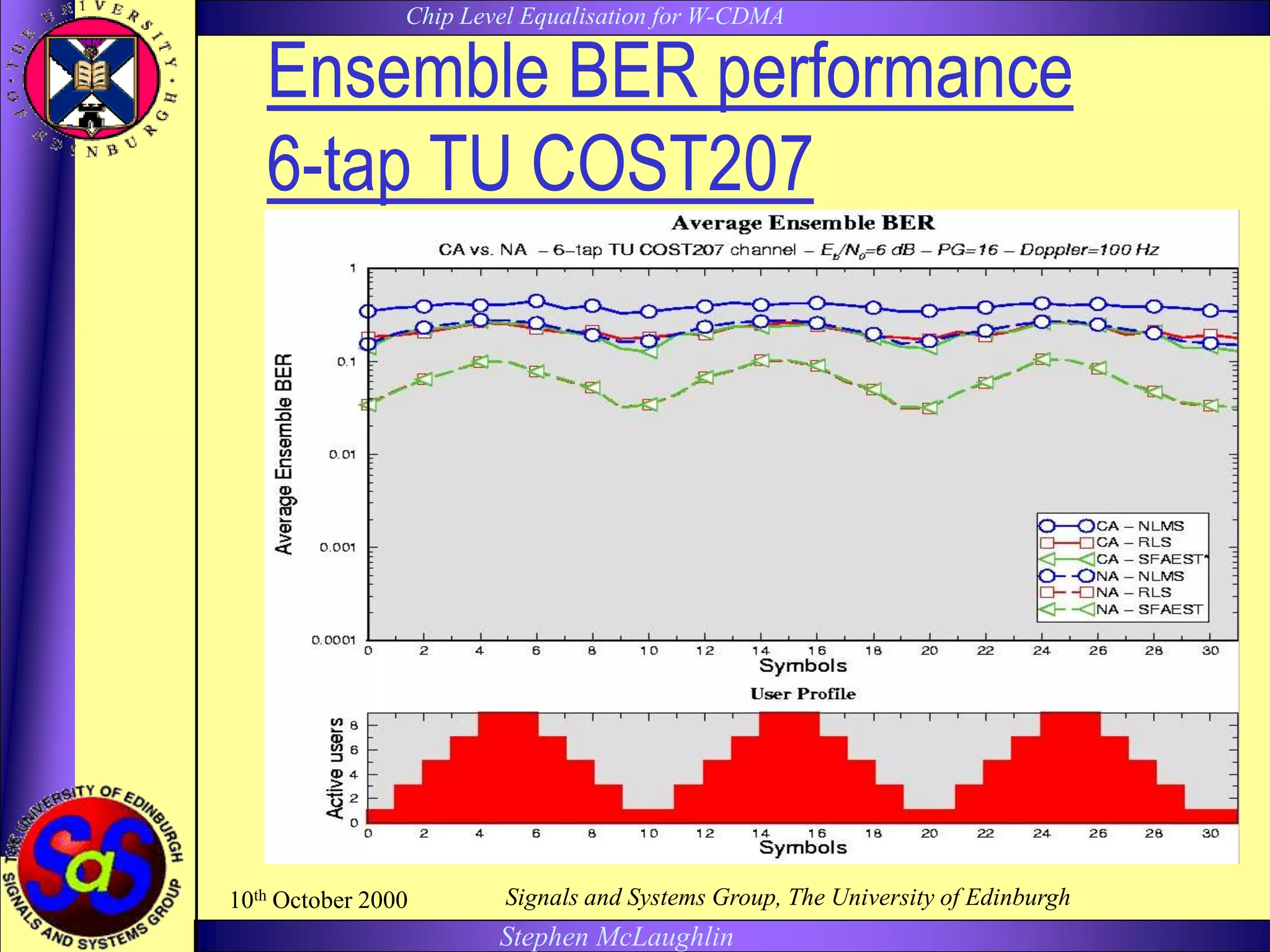 Chip Level Equalisation for W-CDMA
Stephen McLaughlin
10th October 2000 Signals and Systems Group, The University of Edinburgh
Ensemble BER performance
6-tap TU COST207
 