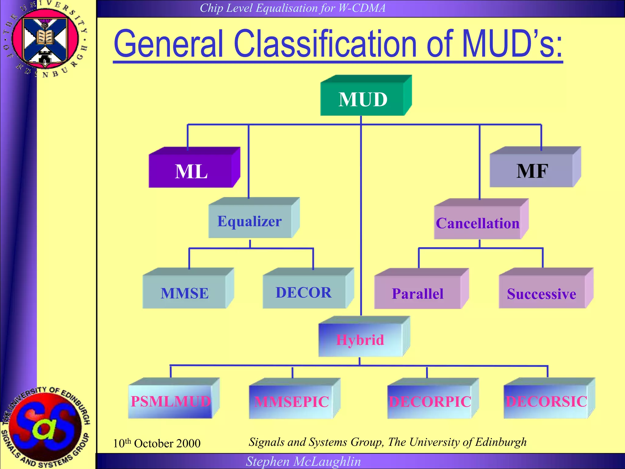 Chip Level Equalisation for W-CDMA
Stephen McLaughlin
10th October 2000 Signals and Systems Group, The University of Edinburgh
General Classification of MUD’s:
Cancellation
Parallel Successive
Hybrid
DECORPICMMSEPIC DECORSICPSMLMUD
Equalizer
MMSE DECOR
MUD
ML MF
 