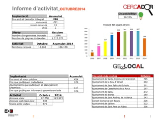 Informe d’activitat_OCTUBRE2014
Disponibilitat
98.33%Implantació Acumulat
Ens amb el cercador integrat 288
ajuntaments 271
consells comarcals 15
altres 2
58
161
237
344
393 401 406 407
288
0
50
100
150
200
250
300
350
400
450
2006 2007 2008 2009 2010 2011 2012 2013 2014
Evolució dels usuaris per any
Oferta Octubre
Nombre d'organismes indexats 1.046
Nombre de pàgines indexades 1.717.077
Activitat Octubre Acumulat 2014
Nombres cerques 18.965 186.138
Ens amb més visites Octubre
Ajuntament de Santa Coloma de Gramenet 705
Ajuntament de la Seu d´Urgell 363
Ajuntament de Sant Feliu de Guíxols 351
Ajuntament de Castellfollit de la Roca 297
Ajuntament de Salou 272
Ajuntament de Blanes 260
Ajuntament de Sant Andreu de la Barca 242
Consell Comarcal del Bages 226
Ajuntament de Sallent 222
Ajuntament de Sant Pere de Ribes 206
Implantació Acumulat
Ens amb el visor publicat 424
Ens que publiquen metadades 129
Ajuntaments que publiquen el planejament
urbanístic 117
Ens que publiquen informació georeferenciada 124
Activitat Octubre 2014
Accesos visor 12.758 143.923
Accesos web GeoLocal 338
Visors amb visites 575
 