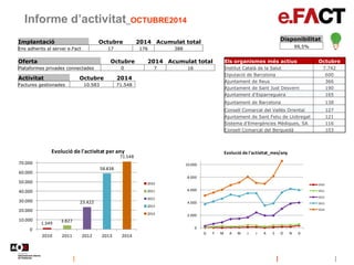 Informe d’activitat_OCTUBRE2014
Disponibilitat
99,5%
Oferta Octubre 2014 Acumulat total
Plataformes privades connectades 0 7 16
1.349 3.827
23.422
58.838
71.548
0
10.000
20.000
30.000
40.000
50.000
60.000
70.000
2010 2011 2012 2013 2014
Evolució de l'activitat per any
2010
2011
2012
2013
2014
0
2.000
4.000
6.000
8.000
10.000
G F M A M J J A S O N D
Evolució de l'activitat_mes/any
2010
2011
2012
2013
2014
Implantació Octubre 2014 Acumulat total
Ens adherits al servei e.Fact 17 176 388
Activitat Octubre 2014
Factures gestionades 10.583 71.548
Els organismes més actius Octubre
Institut Català de la Salut 7.742
Diputació de Barcelona 600
Ajuntament de Reus 366
Ajuntament de Sant Just Desvern 190
Ajuntament d'Esparreguera 165
Ajuntament de Barcelona 138
Consell Comarcal del Vallès Oriental 127
Ajuntament de Sant Feliu de Llobregat 121
Sistema d'Emergències Mèdiques, SA 116
Consell Comarcal del Berguedà 103
 
