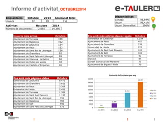 Informe d’activitat_OCTUBRE2014
Disponibilitat
Ciutadà 96,84%
Usuari 96,41%
Usuari Generalitat 100%Activitat Octubre 2014
Número de documents 2.055 14.396
Usuaris més actius Octubre
Ajuntament de Terrassa 196
Ajuntament de Badalona 192
Generalitat de Catalunya 154
Ajuntament de Reus 132
Ajuntament de Sant Boi de Llobregat 126
Ajuntament de Granollers 92
Ajuntament de Sant Feliu de Llobregat 69
Ajuntament de Vilanova i la Geltrú 68
Ajuntament de Mollet del Vallès 48
Ajuntament de Castelló d'Empúries 46
282
2.285
8.252
14.397
0
2.000
4.000
6.000
8.000
10.000
12.000
14.000
16.000
Any 2011 Any 2012 Any 2013 Any 2014
Evolució de l'activitat per any
Any 2011
Any 2012
Any 2013
Any 2014
Implantació Octubre 2014 Acumulat total
Usuaris 12 89 159
Ens amb més edictes descarregats Octubre
Generalitat de Catalunya 1.334
Ajuntament de Reus 407
Ajuntament de Granollers 339
Universitat de Lleida 222
Ajuntament de Sant Just Desvern 141
Ajuntament de Salt 101
Ajuntament de Terrassa 92
Dipsalut 85
Consell Comarcal del Maresme 71
Ajuntament de Bigues i Riells 70
Ens amb més pàgines vistes Octubre
Generalitat de Catalunya 8.473
Ajuntament de Granollers 3.651
Ajuntament de Reus 3.369
Universitat de Lleida 2.451
Ajuntament de Terrassa 1.381
Ajuntament de Sant Just Desvern 1.190
Ajuntament de Sant Boi de Llobregat 951
Ajuntament de Badalona 905
Ajuntament de Salt 692
Ajuntament de Sant Feliu de Llobregat 675
 