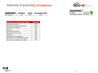 Informe d’activitat_OCTUBRE2014
Disponibilitat
Ciutadà 99,86%
Treballador públic 99,64%
Implantació Octubre 2014 Acumulat total
Ens usuaris 20 120 218
Usuaris que reben més visites Octubre
Ajuntament de Salt 1.934
Ajuntament de Sanjust Desvern 2.001
Ajuntament d'Igualda 1.473
Dipsalut 911
Ajuntament de Piera 765
Ajuntament de Cervera 759
El Masnou 740
Ajuntament de Llagostera 712
Ajuntament de Castelló d’Empúries 624
Ajuntament de Baberà del Vallès 487
 