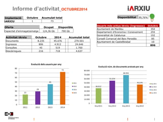 Informe d’activitat_OCTUBRE2014
Disponibilitat 99,76%
22
29
45
72
0
10
20
30
40
50
60
70
80
2011 2012 2013 2014
Evolució dels usuaris per any
2011
2012
2013
2014
Activitat iArxiu Octubre 2014 Acumulat total
Documents 8.235 45.676 279.501
Ingressos 806 4.912 24.646
Consultes 45 519 1.760
Descàrregues 216 718 4.637
Usuaris més actius iArxiu (Ingressos) Octubre
Ajuntament de Manlleu 354
Departament d'Economia i Coneixement 255
Generalitat de Catalunya 102
Consell Comarcal del Baix Penedès 85
Ajuntament de Castellbisbal 10
806
Oferta Ocupat Disponible
Capacitat d'emmagatzematge 124,36 Gb 790 Gb
36.612
55.254
68.992
45.676
0
10.000
20.000
30.000
40.000
50.000
60.000
70.000
80.000
Any 2011 Any 2012 Any 2013 Any 2014
Evolució núm. de documents arxivats per any
Any 2011
Any 2012
Any 2013
Any 2014
Implantació Octubre Acumulat total
iARXIU 1 73
 