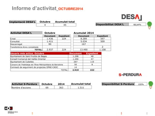 Informe d’activitat_OCTUBRE2014
Implantació DESA'L Octubre Acumulat total
4 45
Disponibilitat S-Perdura 100%
Disponibilitat DESA'L 98,64%
Activitat S-Perdura Octubre 2014 Acumulat total
Nombre d'accions 69 363 1.511
Usuaris més actius. Octubre Document Expedient
Ajuntament de Sant Fruitós de Bages 1.298 48
Consell Comarcal del Vallès Oriental 1.290 47
Ajuntament de Cubelles 267 119
Consorci de l'Habitatge de l'Àrea Metropolitana de Barcelona 50 8
Comissió de seguiment de projectes OPAE-CAOC 14
TOTAL: 2.919 222
Activitat DESA'L Octubre Acumulat 2014
Document Expedient Document Expedient
Creat 1.436 224 8.289 597
Consultat 1.411 5.034 509
Descarregat 90 167
Transferència iArxiu completada 2
TOTAL: 2.937 224 13.490 1.108
 