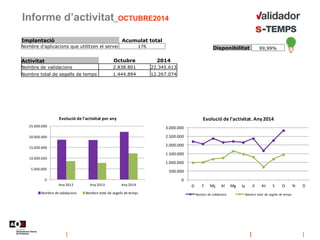 Informe d’activitat_OCTUBRE2014
Disponibilitat 99,99%
Implantació Acumulat total
Nombre d'aplicacions que utilitzen el servei 176
Activitat Octubre 2014
Nombre de validacions 2.838.801 22.345.613
Nombre total de segells de temps 1.444.894 12.267.074
0
5.000.000
10.000.000
15.000.000
20.000.000
25.000.000
Any 2012 Any 2013 Any 2014
Evolució de l'activitat per any
Nombre de validacions Nombre total de segells de temps
0
500.000
1.000.000
1.500.000
2.000.000
2.500.000
3.000.000
G F Mç Al Mg Jy Jl At S O N D
Evolució de l'activitat. Any 2014
Nombre de validacions Nombre total de segells de temps
 