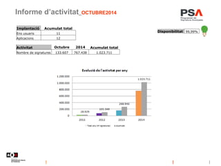 Informe d’activitat_OCTUBRE2014
Disponibilitat 99,99%
Implantació Acumulat total
Ens usuaris 11
Aplicacions 12
Activitat Octubre 2014 Acumulat total
Nombre de signatures 133.607 767.438 1.023.711
 