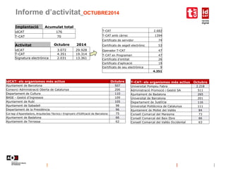Informe d’activitat_OCTUBRE2014
Implantació Acumulat total
idCAT 176
T-CAT 70
Activitat Octubre 2014
idCAT 3.072 29.928
T-CAT 4.351 19.314
Signatura electrònica 2.031 13.361
T-CAT 2.682
T-CAT amb càrrec 1394
Certificats de servidor 74
Certificats de segell electrònic 53
Operador T-CAT 47
T-CAT en Programari 47
Certificats d'entitat 26
Certificats d'aplicació 19
Certificats de seu electrònica 9
4.351
idCAT: els organismes més actius Octubre
Ajuntament de Barcelona 507
Consorci Administració Oberta de Catalunya 206
Departament de Cultura 110
BASE - Gestió d'Ingressos 109
Ajuntament de Rubí 105
Ajuntament de Sabadell 98
Departament de la Presidència 96
Col·legi d'Aparelladors, Arquitectes Tècnics i Enginyers d'Edificació de Barcelona 75
Ajuntament de Badalona 66
Ajuntament de Terrassa 62
T-CAT: els organismes més actius Octubre
Universitat Pompeu Fabra 2.218
Administració Promoció i Gestió SA 511
Ajuntament de Badalona 265
Universitat de Barcelona 201
Departament de Justícia 116
Universitat Politècnica de Catalunya 111
Ajuntament de Mollet del Vallès 84
Consell Comarcal del Maresme 73
Consell Comarcal del Baix Ebre 66
Consell Comarcal del Vallès Occidental 63
 