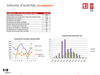 Informe d’activitat_OCTUBRE2014
0
5
10
15
20
25
30
35
40
45
Evolució dels usuaris per any
idCAT
T-CAT
e-Signatura: els organismes més actius Octubre
Generalitat de Catalunya 256
Departament de Governació i Relacions Institucionals 212
Ajuntament de Cubelles 188
Ajuntament de Talarn 112
Ajuntament de Mollet del Vallès 56
Consell Comarcal del Baix Empordà 48
Servei d'Ocupació de Catalunya 42
Consorci de l'Auditori i l'Orquestra 37
Ajuntament de Torroella de Fluvià 35
Consell Comarcal del Baix Penedès 33
300
800
1300
1800
2300
2800
3300
3800
4300
4800
G F M A M J J A S O N D
Evolució de l'activitat_mes/any 2014
idCAT
T-CAT
Signatura
electrònica
 