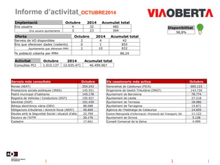 Informe d’activitat_OCTUBRE2014
Disponibilitat
98,8%
Implantació Octubre 2014 Acumulat total
Ens usuaris 4 32 482
.Ens usuaris ajuntaments 3 23 394
Oferta Octubre 2014 Acumulat total
Serveis de VO disponibles 2 4 42
Ens que ofereixen dades (cedents) 0 1 855
.Ajuntaments que ofereixen PMH 2 10 832
% població coberta per PMH 88,24
Activitat Octubre 2014 Acumulat total
Consultes PCI 1.015.137 12.035.471 46.499.967
Serveis més consultats Octubre
Renda (AEAT) 254.243
Prestacions socials públiques (INSS) 145.551
Padró municipal d'habitants 145.178
Registre de Vehicles i Conductors (DGT) 105.927
Identitat (DGP) 101.430
Adreça electrònica viària (DEV) 88.088
Obligacions tributàries i domicili fiscal (AEAT) 46.669
Deutes amb la Seguretat Social i situació d'alta 22.769
Deutors de l'IVTM 20.176
Cadastre 17.661
Els cessionaris més actius Octubre
Generalitat de Catalunya (PICA) 665.123
Organisme de Gestió Tributària (ORGT) 143.726
Ajuntament de Barcelona 78.774
Ajuntament de Lleida 27.218
Ajuntament de Terrassa 18.086
Ajuntament de Tarragona 15.871
Agència de l’Habitatge de Catalunya 14.605
Centre Metropolità d'Informació i Promoció del Transport, SA 11.122
Ajuntament de Girona 5.128
Consell Comarcal de la Selva 4.999
 