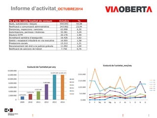 Informe d’activitat_OCTUBRE2014
% d'ús de cada finalitat de consum Octubre %
Ajuts, subvencions i beques 554.043 54,58
Notificació o comunicació administrativa 243.062 23,94
Denúncies, inspeccions i sancions 63.998 6,30
Autoritzacions, permisos i llicències 33.381 3,29
Deutors IVTM 20.176 1,99
Acreditació sanitària d'assegurats 16.426 1,62
Gestió i recaptació tributària en via executiva 16.005 1,58
Prestacions socials 13.312 1,31
Reconeixement del dret a la justicia gratuita 11.092 1,09
Notificació de sancions de trànsit 7.750 0,76
1.474.670
2.679.279
4.023.387
7.400.889
12.074.245 12.035.471
0
2.000.000
4.000.000
6.000.000
8.000.000
10.000.000
12.000.000
14.000.000
2009 2010 2011 2012 2013 2014
Evolució de l'activitat per any
2009
2010
2011
2012
2013
2014
15.000
515.000
1.015.000
1.515.000
2.015.000
G F Mç Al Mg Jy Jl At S O N D
Evolució de l'activitat_mes/any
2014
2013
2.012
2011
2010
2009
 