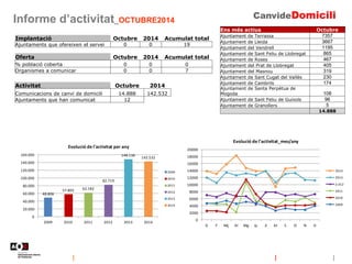 Informe d’activitat_OCTUBRE2014
Implantació Octubre 2014 Acumulat total
Ajuntaments que ofereixen el servei 0 0 19
Oferta Octubre 2014 Acumulat total
% població coberta 0 0 0
Organismes a comunicar 0 0 7
Ens més actius Octubre
Ajuntament de Terrassa 7357
Ajuntament de Lleida 3667
Ajuntament del Vendrell 1195
Ajuntament de Sant Feliu de Llobregat 865
Ajuntament de Roses 467
Ajuntament del Prat de Llobregat 405
Ajuntament del Masnou 319
Ajuntament de Sant Cugat del Vallès 230
Ajuntament de Cambrils 174
Ajuntament de Santa Perpètua de
Mogoda 108
Ajuntament de Sant Feliu de Guíxols 96
Ajuntament de Granollers 5
14.888
Activitat Octubre 2014
Comunicacions de canvi de domicili 14.888 142.532
Ajuntaments que han comunicat 12
48.806
57.805 62.182
82.719
148.136
142.532
0
20.000
40.000
60.000
80.000
100.000
120.000
140.000
160.000
2009 2010 2011 2012 2013 2014
Evolució de l'activitat per any
2009
2010
2011
2012
2013
2014
0
2000
4000
6000
8000
10000
12000
14000
16000
18000
20000
G F Mç Al Mg Jy Jl At S O N D
Evolució de l'activitat_mes/any
2014
2013
2.012
2011
2010
2009
 