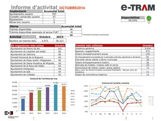 Informe d’activitat_OCTUBRE2014
Disponibilitat
99,45%
* Tramitació d'activitats empresarials
Implantació Acumulat total
Ajuntaments usuaris 797
Consells comarcals usuaris 37
Diputacions 1
Altres ens usuaris 9
Oferta Acumulat total
Tràmits disponibles 46
Tràmits disponibles associats al servei FUE* 18
64
14.689
22.283
25.301
28.800
31.982
30.221
0
5.000
10.000
15.000
20.000
25.000
30.000
35.000
2009 2010 2011 2012 2013 2014
Evolució de l'activitat per any
2009
2010
2011
2012
2013
2014
900
1.400
1.900
2.400
2.900
3.400
G F Mç Al Mg Jy Jl At S O N D
Evolució de l'activitat_mes/any
2010
2011
2012
2013
2014
Activitat Octubre 2014
Nombre de tràmits fets 3.073 30.221
Els organismes més actius Octubre
Ajuntament de Molins de Rei 102
Ajuntament de Castellar del Vallès 89
Ajuntament de Vallirana 86
Consell Comarcal de la Noguera 82
Ajuntament de Palau-solità i Plegamans 80
Ajuntament de Santa Perpètua de Mogoda 66
Ajuntament de la Roca del Vallès 63
Ajuntament d'Amposta 58
Ajuntament de Salt 54
Ajuntament de Collbató 53
Tràmits més utilitzats Octubre
Instància genèrica 2.214
Queixes i suggeriments 472
Volant d'empadronament actual 115
Ús d'equipaments municipals per a activitats culturals, esportives o de lleure 81
Cita amb càrrec electe o tècnic municipal 33
Volant d'empadronament històric 26
Retirada de mobles i trastos vells al carrer 23
Domiciliació de tributs, taxes i preus públics 13
Alta o canvi de domicili al padró municipal d'habitants - Alta per canvi de
residència 11
Volant de convivència històrica 10
 