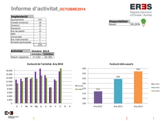 Informe d’activitat_OCTUBRE2014
Disponibilitat
Usuari 99,24%
Implantació
Ajuntaments 197
Consell comarcal 18
Consorci 19
Diputació 2
Ens de gestió 12
EMD 1
Universitat 3
Ens instrumental 1
Societat participada 1
254
214
239
254
190
200
210
220
230
240
250
260
Any 2012 Any 2013 Any 2014
Evolució dels usuaris
Any 2012
Any 2013
Any 2014
Activitat Octubre 2014
entrades sortides
Volum registres 17.532 20.383
0
2.000
4.000
6.000
8.000
10.000
12.000
14.000
16.000
18.000
G F Mç Al Mg Jy Jl At S O N D
Evolució de l'activitat. Any 2014
entrades
sortides
 