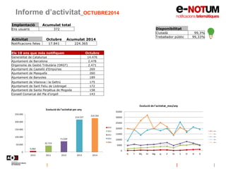 Informe d’activitat_OCTUBRE2014
Implantació Acumulat total
Ens usuaris 372 Disponibilitat
Ciutadà 99,3%
Treballador públic 99,33%
Activitat Octubre Acumulat 2014
Notificacions fetes 17.841 224.365
Els 10 ens que més notifiquen Octubre
Generalitat de Catalunya 14.476
Ajuntament de Barcelona 2.478
Organisme de Gestió Tributària (ORGT) 2.471
Ajuntament de Castelló d'Empúries 269
Ajuntament de Masquefa 260
Ajuntament de Banyoles 189
Ajuntament de Vilanova i la Geltrú 175
Ajuntament de Sant Feliu de Llobregat 172
Ajuntament de Santa Perpètua de Mogoda 158
Consell Comarcal del Pla d'Urgell 143
6.064
42.733
71.039
214.537
224.365
0
50.000
100.000
150.000
200.000
250.000
2010 2011 2012 2013 2014
Evolució de l'activitat per any
2010
2011
2012
2013
2014
0
5000
10000
15000
20000
25000
30000
35000
G F Mç Al Mg Jy Jl At S O N D
Evolució de l'activitat_mes/any
2010
2011
2012
2013
2014
 