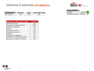 Informe d’activitat_OCTUBRE2014
Disponibilitat
Ciutadà 99,86%
Treballador públic 99,64%
Implantació Octubre 2014 Acumulat ...