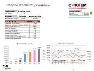 Informe d’activitat_OCTUBRE2016
Disponibilitat
Ciutadà 99,48%
Administració 98,99%
http://web.aoc.cat/blog/serveis/e-notum/
Implantació Acumulat total
Ens usuaris 726
Activitat Octubre Acumulat 2016
Notificacions fetes 37.488 340.890
Els 10 ens que més notifiquen Octubre
Generalitat de Catalunya 12.885
Organisme de Gestió Tributària (ORGT) 4.498
Ajuntament de Barcelona 4.229
Síndic de Greuges 661
Ajuntament de Girona 376
Universitat de Lleida 333
Ajuntament de Masquefa 324
Ajuntament de Roses 319
Ajuntament de Castelló d'Empúries 300
Ajuntament de Matadepera 282
6.064
42.733
71.039
214.537
260.918
313.044
340.890
5.000
55.000
105.000
155.000
205.000
255.000
305.000
355.000
405.000
2010 2011 2012 2013 2014 2015 2016
Evolució de l'activitat per any
2010
2011
2012
2013
2014
2015
2016
0
5.000
10.000
15.000
20.000
25.000
30.000
35.000
40.000
45.000
50.000
G F Mç Al Mg Jy Jl At S O N D
Evolució de l'activitat_mes/any
2010
2011
2012
2013
2014
2015
2016
 