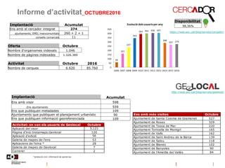 58
161
237
344
393 401 406 407
288
267 274
0
50
100
150
200
250
300
350
400
450
2006 2007 2008 2009 2010 2011 2012 2013 2014 2015 2016
Evolució dels usuaris per any
Informe d’activitat_OCTUBRE2016
Disponibilitat
98,36%Implantació Acumulat
Ens amb el cercador integrat 274
ajuntaments, EMD, mancomunitats 260 + 2 + 1
consells comarcals 11
http://web.aoc.cat/blog/serveis/geolocal/
*protecció civil, informació de parcel·les
https://web.aoc.cat/blog/serveis/cercador/
Implantació Acumulat
Ens amb visor 598
.Ens ajuntaments 559
Ens que publiquen metadades 109
Ajuntaments que publiquen el planejament urbanístic 90
Ens que publiquen informació georeferenciada 109
Oferta Octubre
Nombre d'organismes indexats 1.046
Nombre de pàgines indexades 1.326.389
Activitat Octubre 2016
Nombre de cerques 6.620 85.760
Activitat: on van els usuaris de Geolocal Octubre
Aplicació del visor 5.121
Pàgina d'inici Instamaps.Geolocal 120
Aplicació d'edició 56
Galeria de mapes de l'ens 53
Aplicacions de l'eina * 28
Galeria de mapes de Geolocal 7
Carrerer 2
Ens amb més visites Octubre
Ajuntament de Santa Coloma de Gramenet 527
Ajuntament de Roses 329
Ajuntament de Tossa de Mar 220
Ajuntament Torroella de Montgrí 165
Ajuntament de Valls 162
Ajuntament de Sant Andreu de la Barca 139
Ajuntament de Salou 118
Ajuntament de Blanes 102
Ajuntament de Banyoles 90
Ajuntament de l'Ametlla del Vallès 84
 