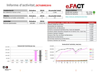 Informe d’activitat_OCTUBRE2016
https://web.aoc.cat/blog/serveis/e-fact/
Disponibilitat
Portal del receptor 99, 73%
Bústia de factures 99,97%
Implantació Octubre 2016 Acumulat total
Ens adherits al servei e.Fact 6 29 1.548
Oferta Octubre 2016 Acumulat total
Plataformes privades connectades 0 0 19
Activitat Octubre 2016
Factures gestionades 205.885 1.910.745 Organismes que reben més factures Octubre
Institut Català de la Salut 30.609
Generalitat de Catalunya 11.394
Hospital Clínic de Barcelona 7.374
Consorci Corporació Sanitària Parc Taulí de Sabadell 4.640
Fundació Gestió Sanitària Hospital de la Santa Creu i Sant Pau 4.343
Consorci Sanitari Integral 4.338
Consorci Mar Parc de Salut de Barcelona 4.315
Ajuntament de Barcelona 4.196
Universitat Autònoma de Barcelona 3.635
Consorci Sanitari de Terrassa 2.870
1.349 3.827 23.422 58.838 97.889
1.787.004
1.910.745
1.000
501.000
1.001.000
1.501.000
2.001.000
2.501.000
2010 2011 2012 2013 2014 2015 2016
Evolucióde l'activitat per any
2010
2011
2012
2013
2014
2015
2016
0
50.000
100.000
150.000
200.000
250.000
G F Mç Al Mg Jy Jl Al S O N D
Evolució de l'activitat_mes/any
2010
2011
2012
2013
2014
2015
2016
 