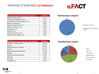 Informe d’activitat_OCTUBRE2016
98,31%
1,69%
Distribucióper categoria
Validades per e.FACT
Rebutjades per e.FACT (rebuig
tècnic)
2%
24%
45%
18%
10%
1%
Distribucióper import
<0
0-100
100-1.000
1.000-5.000
5.000-60.000
>60.000
Empreses que trameten més factures Octubre
Endesa Energia, S.A.U. 18.219
Telefonica de España, S.A.U. 4.113
Gas Natural Comercializadora, S.A. 3.622
Aigües de Barcelona 3.604
Endesa Energía XXI, S.L.U. 3.356
Medtronic Iberica, S.A. 2.435
Caixabank, S.A. 2.373
Sorea, S.A.U. 2.218
Johnson & Johnson, S.A. 1.639
Viajes El Corte Inglés, S.A. 1.575
Plataformes que trameten més factures Octubre
Hub AOC - Bústia emisor 43.490
Edicom 41.153
Plataforma Seres eFactura 26.335
Invinet 25.177
Bústia entrada/Sortida FACE 19.553
Endesa 17.663
Telefónica Móviles España 5.748
Ediversa 5.198
La Caixa 4.159
Pimefactura 3.999
 