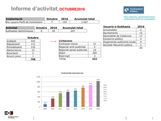 Informe d’activitat_OCTUBRE2016
http://web.aoc.cat/blog/serveis/e-
contractacio-perfil-de-contractant/
Activitat Octubre 2016 Acumulat total
Subhastes electròniques 0 49 207
Usuaris e-Subhasta 2016
Universitats 2
Ajuntaments 15
Generalitat de Catalunya 17
Consorcis públics 4
Organismes autònoms locals 9
Societat Mercantil pública 2
49
Implantació Octubre 2016 Acumulat total
Ens usuaris Perfil de Contractant 7 154 1.027
Octubre
Licitació 443
Adjudicació 171
Formalització 135
Alerta futura 13
Anul·lació 5
Anunci previ 1
768
Licitacions
Contracte menor 31
Negociat amb publicitat 4
Negociat sense publicitat 10
Obert 395
Restringit 3
TOTAL 443
102
329
544
603
654
769
873
1.027
0
200
400
600
800
1.000
1.200
2009 2010 2011 2012 2013 2014 2015 2016
Evolució dels usuaris per any
2009
2010
2011
2012
2013
2014
2015
2016
 