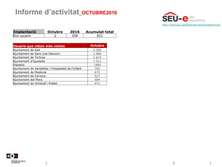 Informe d’activitat_OCTUBRE2016
http://web.aoc.cat/blog/serveis/transparencia/
Implantació Octubre 2016 Acumulat total
Ens usuaris 2 258 831
Usuaris que reben més visites Octubre
Ajuntament de Salt 2.300
Ajuntament de Sant Just Desvern 1.966
Ajuntament de Tortosa 1.614
Ajuntament d'Igualada 1.511
Dipsalut 1460
Ajuntament de Vandellòs i l'Hospitalet de l'Infant 702
Ajuntament de Mediona 673
Ajuntament de Cervera 527
Ajuntament del Piera 504
Ajuntament de Vimbodí i Poblet 471
 