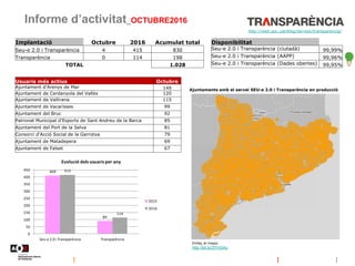 Informe d’activitat_OCTUBRE2016
Disponibilitat
Seu-e 2.0 i Transparència (ciutadà) 99,99%
Seu-e 2.0 i Transparència (AAPP) 99,96%
Seu-e 2.0 i Transparència (Dades obertes) 99,95%
http://web.aoc.cat/blog/serveis/transparencia/
Enllaç al mapa:
http://bit.ly/2fTmS4u
Ajuntaments amb el servei SEU-e 2.0 i Transparència en producció
Implantació Octubre 2016 Acumulat total
Seu-e 2.0 i Transparència 4 415 830
Transparència 0 114 198
TOTAL 1.028
409
89
415
114
0
50
100
150
200
250
300
350
400
450
Seu-e 2.0 i Transparència Transparència
Evolució dels usuaris per any
2015
2016
Usuaris més actius Octubre
Ajuntament d'Arenys de Mar 149
Ajuntament de Cerdanyola del Vallès 120
Ajuntament de Vallirana 115
Ajuntament de Vacarisses 99
Ajuntament del Bruc 92
Patronat Municipal d'Esports de Sant Andreu de la Barca 85
Ajuntament del Port de la Selva 81
Consorci d'Acció Social de la Garrotxa 79
Ajuntament de Matadepera 69
Ajuntament de Falset 67
 