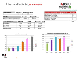 Informe d’activitat_OCTUBRE2016
http://web.aoc.cat/blog/serveis/i-arxiu/
Disponibilitat
99,88%
Implantació Octubre Acumulat total
3 125
Oferta Ocupat Disponible
Capacitat d'emmagatzematge 181,06 790 Gb
Activitat iArxiu Octubre 2016 Acumulat total
Documents 1.585 19.266 376.036
Ingressos 398 2.595 32.978
Consultes 58 844 5.109
Descàrregues 28 492 6.942
Usuaris més actius iArxiu (Ingressos) Octubre
Ajuntament de Manlleu 277
Generalitat de Catalunya 111
Ajuntament de Castellbisbal 5
Ajuntament de Tortosa 3
Ajuntament d'Aitona 2
398
22
29
45
80
107
125
0
20
40
60
80
100
120
140
2011 2012 2013 2014 2015 2016
Evolució dels usuaris per any
2011
2012
2013
2014
2015
2016
36.612
55.254
68.992
57.284
65.661
19.266
0
10.000
20.000
30.000
40.000
50.000
60.000
70.000
80.000
2011 2012 2013 2014 2015 2016
Evolució núm. de documents arxivats per any
2011
2012
2013
2014
2015
2016
 