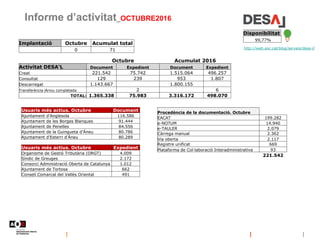 Informe d’activitat_OCTUBRE2016
http://web.aoc.cat/blog/serveis/desa-l/
Disponibilitat
99,77%
Implantació Octubre Acumulat total
0 71
Octubre Acumulat 2016
Activitat DESA'L Document Expedient Document Expedient
Creat 221.542 75.742 1.515.064 496.257
Consultat 129 239 953 1.807
Descarregat 1.143.667 1.800.155
Transferència iArxiu completada 2 6
TOTAL: 1.365.338 75.983 3.316.172 498.070
Usuaris més actius. Octubre Document
Ajuntament d'Anglesola 116.586
Ajuntament de les Borges Blanques 91.444
Ajuntament de Penelles 84.556
Ajuntament de la Guingueta d'Àneu 80.786
Ajuntament d'Esterri d'Àneu 80.289
Usuaris més actius. Octubre Expedient
Organisme de Gestió Tributària (ORGT) 4.009
Síndic de Greuges 2.172
Consorci Administració Oberta de Catalunya 1.012
Ajuntament de Tortosa 662
Consell Comarcal del Vallès Oriental 491
Procedència de la documentació. Octubre
EACAT 199.282
e-NOTUM 14.940
e-TAULER 2.079
Càrrega manual 2.362
Via oberta 2.117
Registre unificat 669
Plataforma de Col·laboració Interadministrativa 93
221.542
 