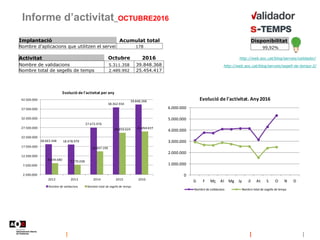 Informe d’activitat_OCTUBRE2016
Implantació Acumulat total
Nombre d'aplicacions que utilitzen el servei 178
http://web.aoc.cat/blog/serveis/validador/
http://web.aoc.cat/blog/serveis/segell-de-temps-2/
Disponibilitat
99,92%
Activitat Octubre 2016
Nombre de validacions 5.311.358 39.848.368
Nombre total de segells de temps 2.489.992 25.454.417
18.663.348 18.478.979
27.672.976
38.362.934
39.848.368
8.649.680 7.770.038
14.847.199
24.850.624 25.454.417
2.500.000
7.500.000
12.500.000
17.500.000
22.500.000
27.500.000
32.500.000
37.500.000
42.500.000
2012 2013 2014 2015 2016
Evolució de l'activitat per any
Nombre de validacions Nombre total de segells de temps
0
1.000.000
2.000.000
3.000.000
4.000.000
5.000.000
6.000.000
G F Mç Al Mg Jy Jl At S O N D
Evolució de l'activitat. Any 2016
Nombre de validacions Nombre total de segells de temps
 