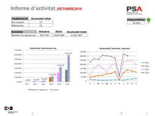 Informe d’activitat_OCTUBRE2016
Implantació Acumulat total
Ens usuaris 11
Aplicacions 12
Disponibilitat
99,99%
Activitat Octubre 2016 Acumulat total
Nombre de signatures 303.739 2.634.308 5.931.507
28.929 105.349 268.940
1.252.358
3.297.199
5.931.507
20.000
1.020.000
2.020.000
3.020.000
4.020.000
5.020.000
6.020.000
7.020.000
2011 2012 2013 2014 2015 2016
Evolució de l'activitat per any
Total any (nº signatures) Acumulat
0
50.000
100.000
150.000
200.000
250.000
300.000
350.000
G F Mç Al Mg Jy Jl At S O N D
Evolució de l'activitat_mes/any
2013
2014
2015
2016
 