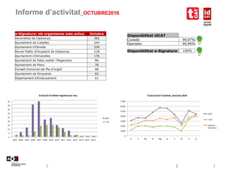 Informe d’activitat_OCTUBRE2016
Disponibilitat idCAT
Ciutadà 99,97%
Operador 99,99%
Disponibilitat e-Signatura 100%
0
5
10
15
20
25
30
35
40
45
2003 2004 2005 2006 2007 2008 2009 2010 2011 2012 2013 2014 2015 2016
Evolució d'entitats registres per any
idCAT
T-CAT
e-Signatura: els organismes més actius Octubre
Generalitat de Catalunya 362
Ajuntament de Cubelles 244
Ajuntament d'Olivella 239
Servei Públic d’Ocupació de Catalunya 218
Ajuntament d'Almacelles 176
Ajuntament de Palau-solità i Plegamans 86
Ajuntament de Piera 76
Consell Comarcal del Pla d'Urgell 68
Ajuntament de Porqueres 62
Departament d'Ensenyament 61
0
1.000
2.000
3.000
4.000
5.000
6.000
7.000
G F Mç Al Mg Jy Jl At S O
Evolució de l'activitat_mes/any 2016
idCAT
T-CAT
Signatura
electrònica
 