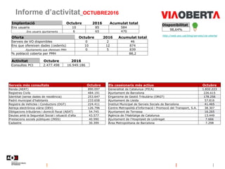 Informe d’activitat_OCTUBRE2016
Disponibilitat
98,64%
http://web.aoc.cat/blog/serveis/via-oberta/
Oferta Octubre 2016 Acumulat total
Serveis de VO disponibles 0 2 46
Ens que ofereixen dades (cedents) 10 12 874
.Ajuntaments que ofereixen PMH 0 5 839
% població coberta per PMH 88,2
Implantació Octubre 2016 Acumulat total
Ens usuaris 10 85 584
.Ens usuaris ajuntaments 6 65 470
Activitat Octubre 2016
Consultes PCI 2.477.498 16.949.186
Serveis més consultats Octubre
Renda (AEAT) 890.097
Registres Civils 484.191
Identitat (sense dades de residència) 253.647
Padró municipal d'habitants 233.658
Registre de Vehicles i Conductors (DGT) 224.411
Adreça electrònica viària (DEV) 126.796
Obligacions tributàries i domicili fiscal (AEAT) 54.745
Deutes amb la Seguretat Social i situació d'alta 43.577
Prestacions socials públiques (INSS) 40.990
Cadastre 30.399
Els cessionaris més actius Octubre
Generalitat de Catalunya (PICA) 1.832.223
Ajuntament de Barcelona 226.615
Organisme de Gestió Tributària (ORGT) 178.256
Ajuntament de Lleida 57.816
Institut Municipal de Serveis Socials de Barcelona 41.465
Centre Metropolità d'Informació i Promoció del Transport, S.A. 38.307
Ajuntament de Terrassa 16.265
Agència de l'Habitatge de Catalunya 13.449
Ajuntament de l'Hospitalet de Llobregat 7.666
Àrea Metropolitana de Barcelona 7.298
 